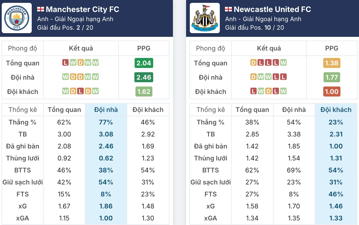 Toàn cảnh phong độ và tâm thế Man City vs Newcastle trước giờ G