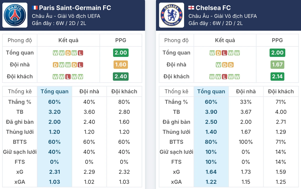 Đánh giá phong độ Paris Saint-Germain vs Chelsea
